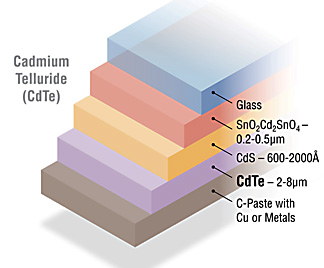 CdTe solar power glass advantage compared with  Crystalline solar panel CdTe solar power glass advantage compared with  Crystalline solar panel